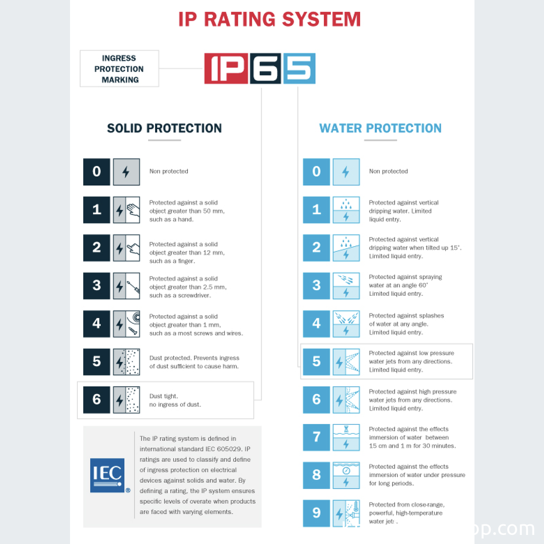 IP Rating System [Credits in comments]