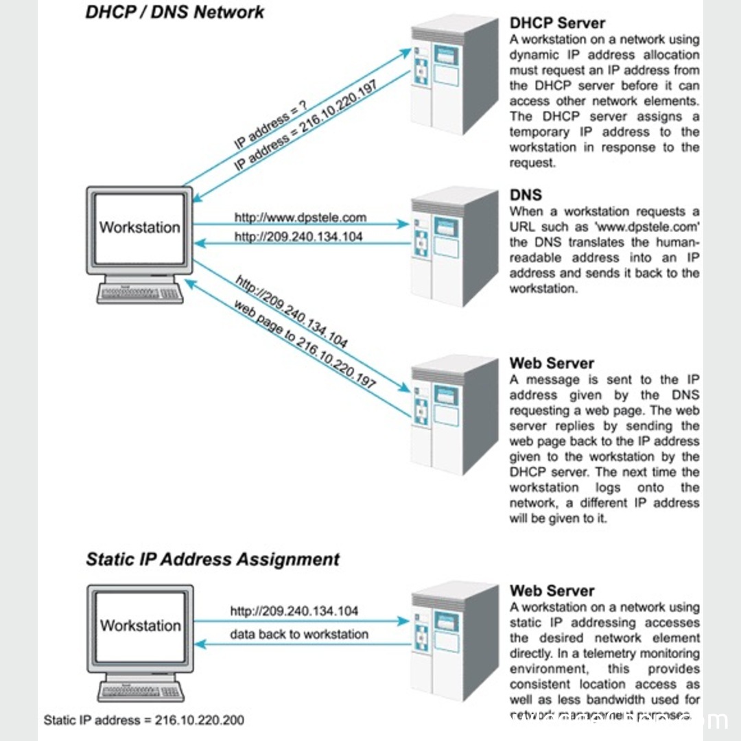 Сервера tcp ip. Схема работы DNS сервера. DHCP DNS сервер. Схема сети с DHCP серверами. Службы DNS И DHCP.