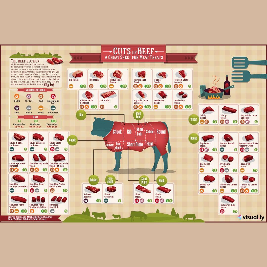 Everything you need to know about different cuts of beef