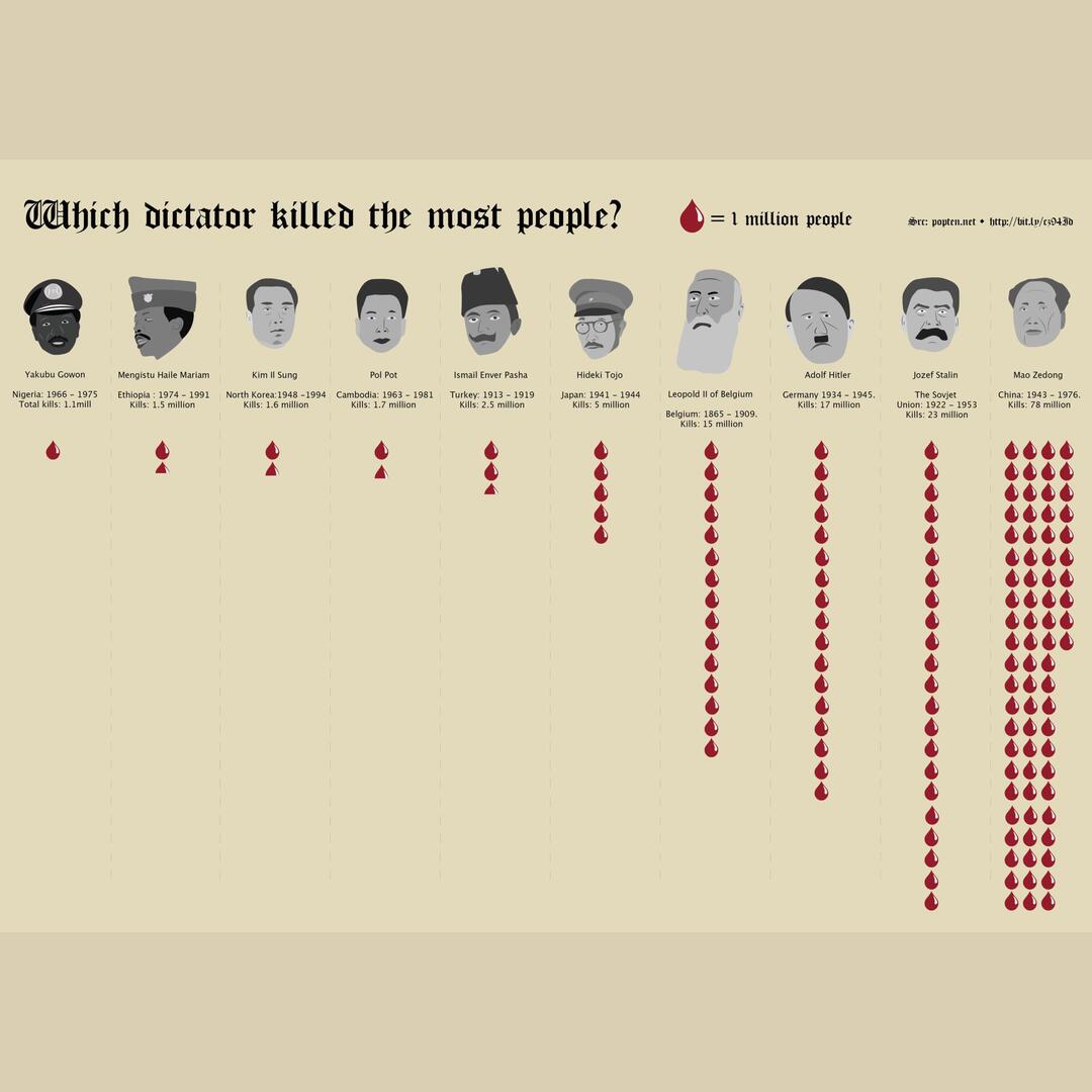 Numbers of people killed by dictators.