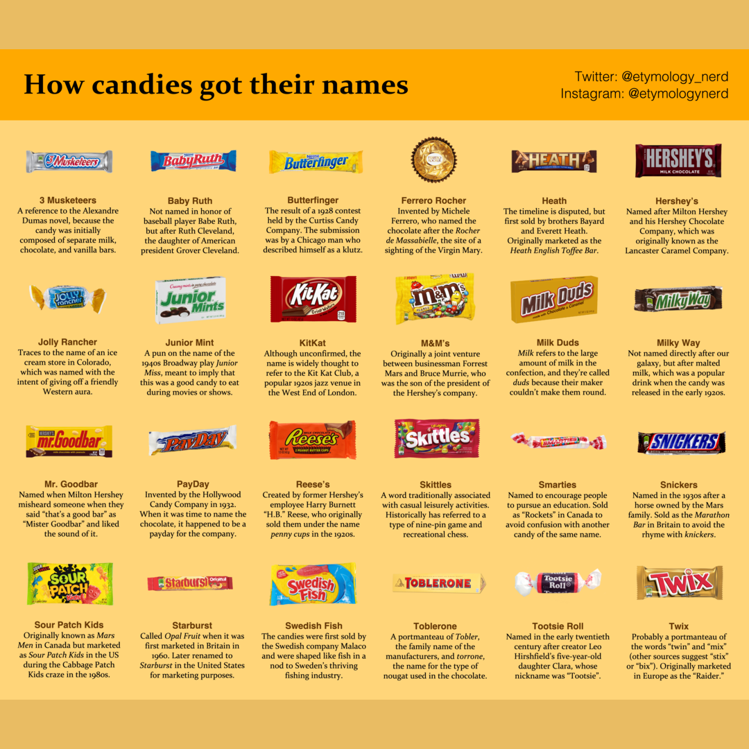 I made a guide explaining how different types of Halloween candy got their names