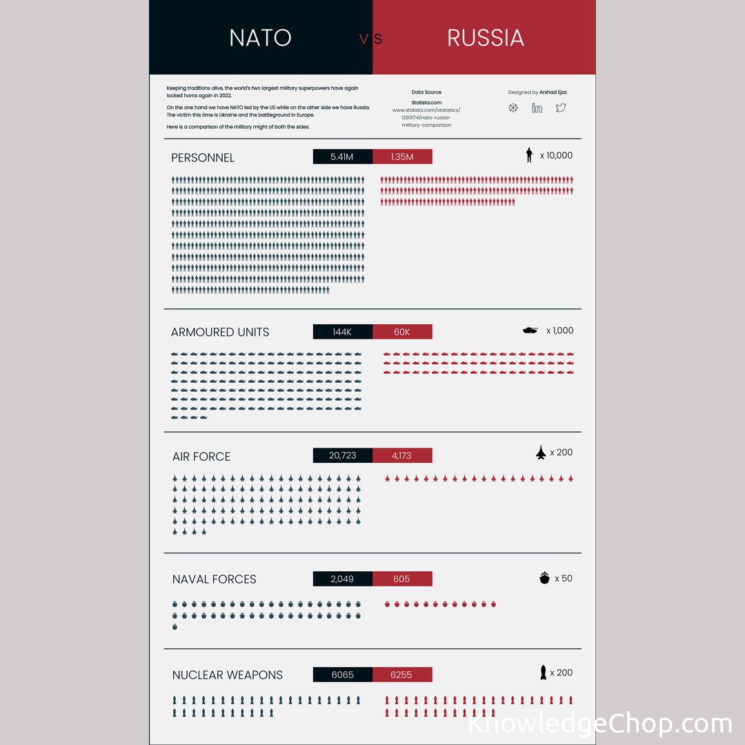 Comparison of NATO's and Russia' military strength