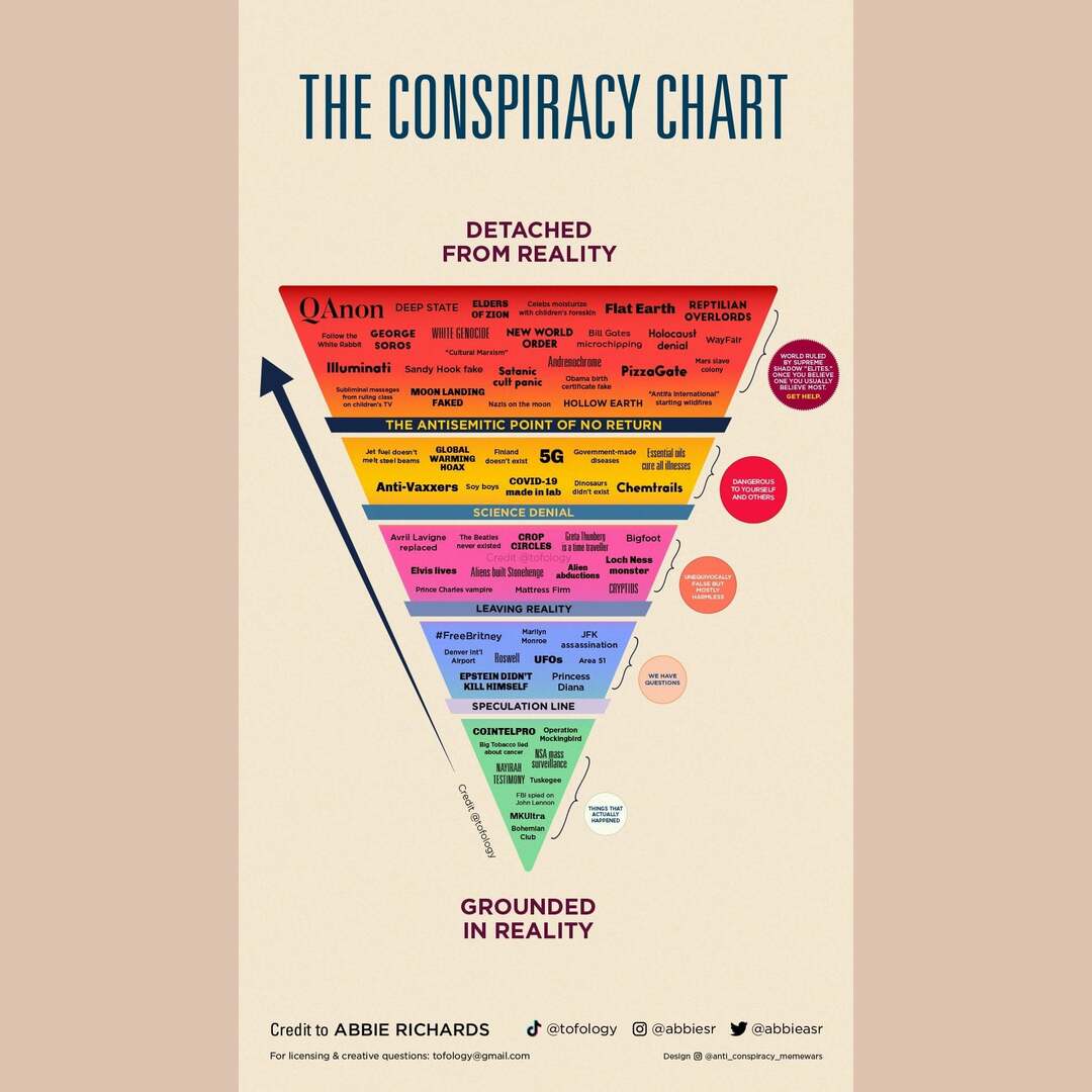 The Conspiracy Chart Credit to Abbie Richards