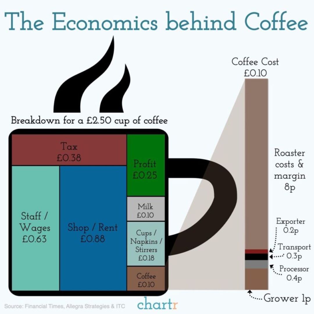 The Economics behind a cup of coffee