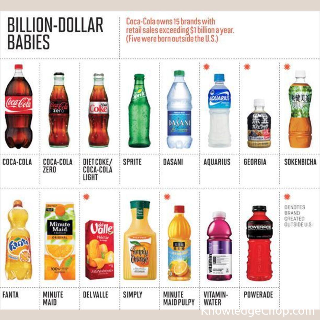 Coca Cola brands to avoid if you want to boycot