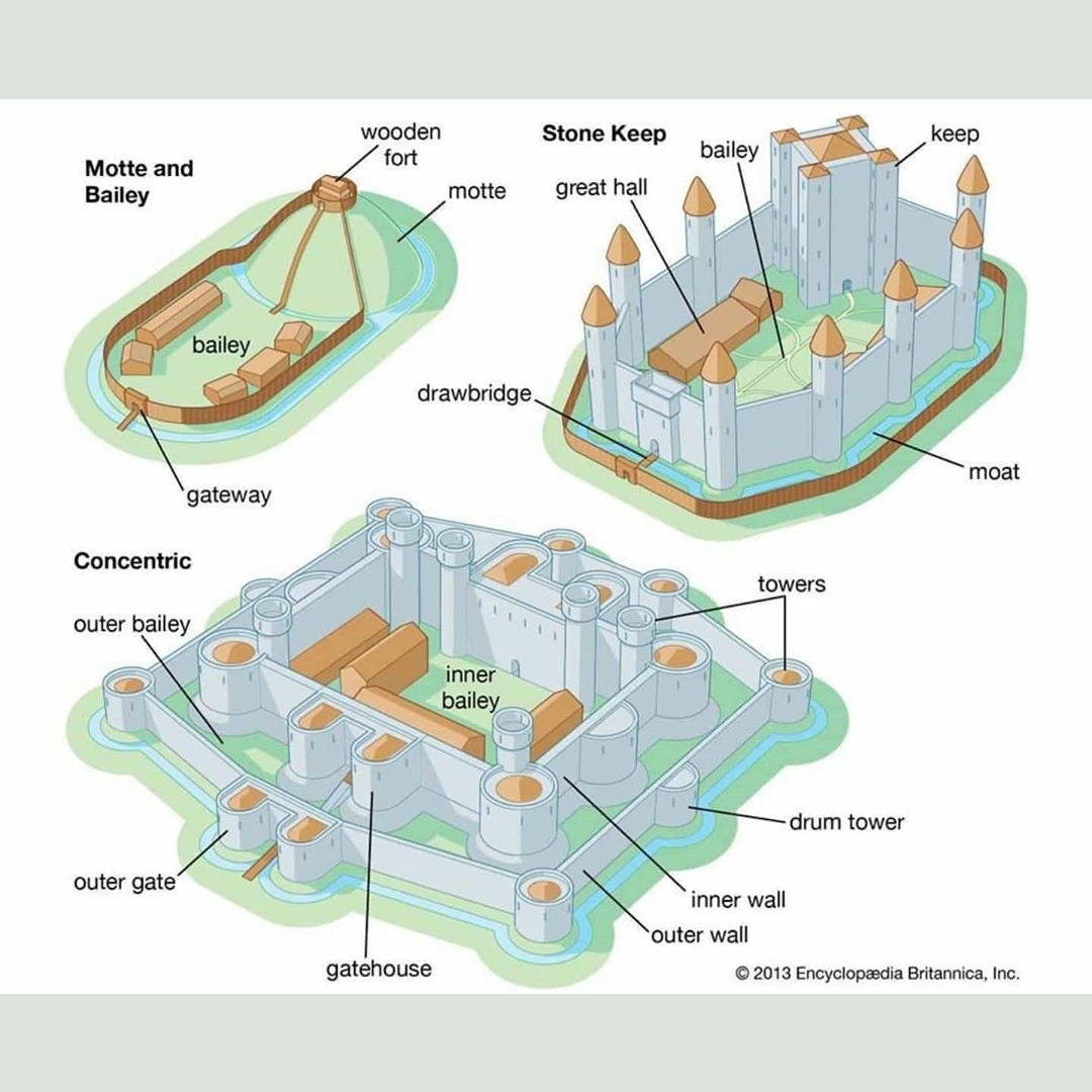Three main castle types: Motte and Bailey, Stone Keep and Concentric