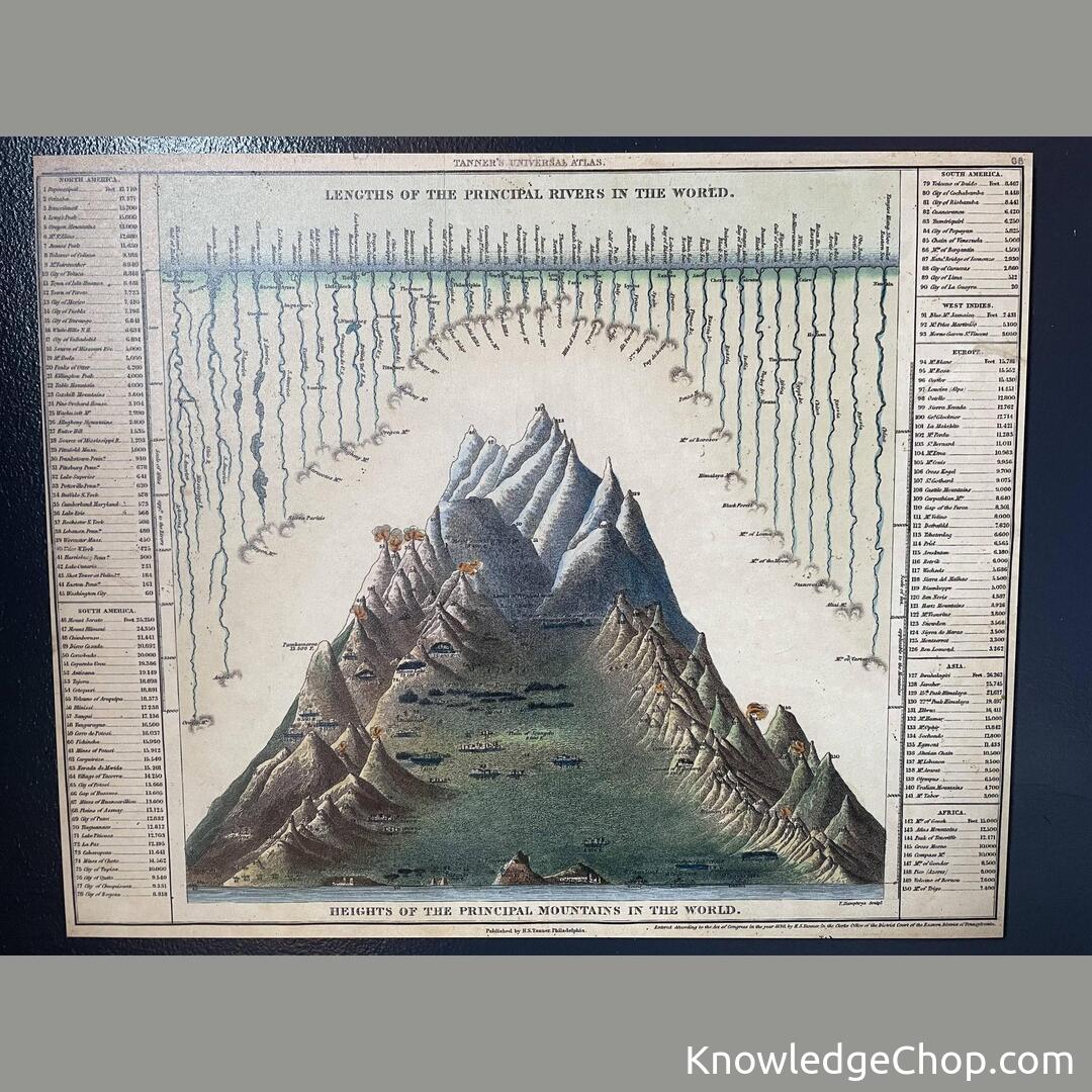 Lengths of rivers, heights of mountains