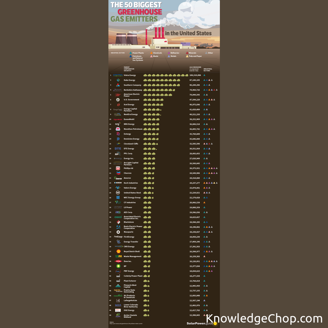 The biggest greenhouse gas emitters in the United States