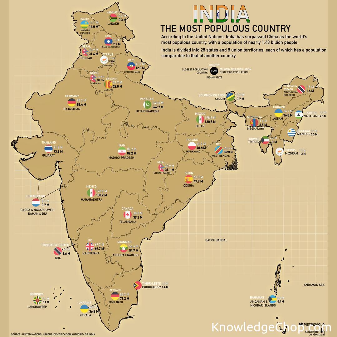 The Population Jutsu: Indian States vs. World Countries | 🥷 Knowledge Ninja