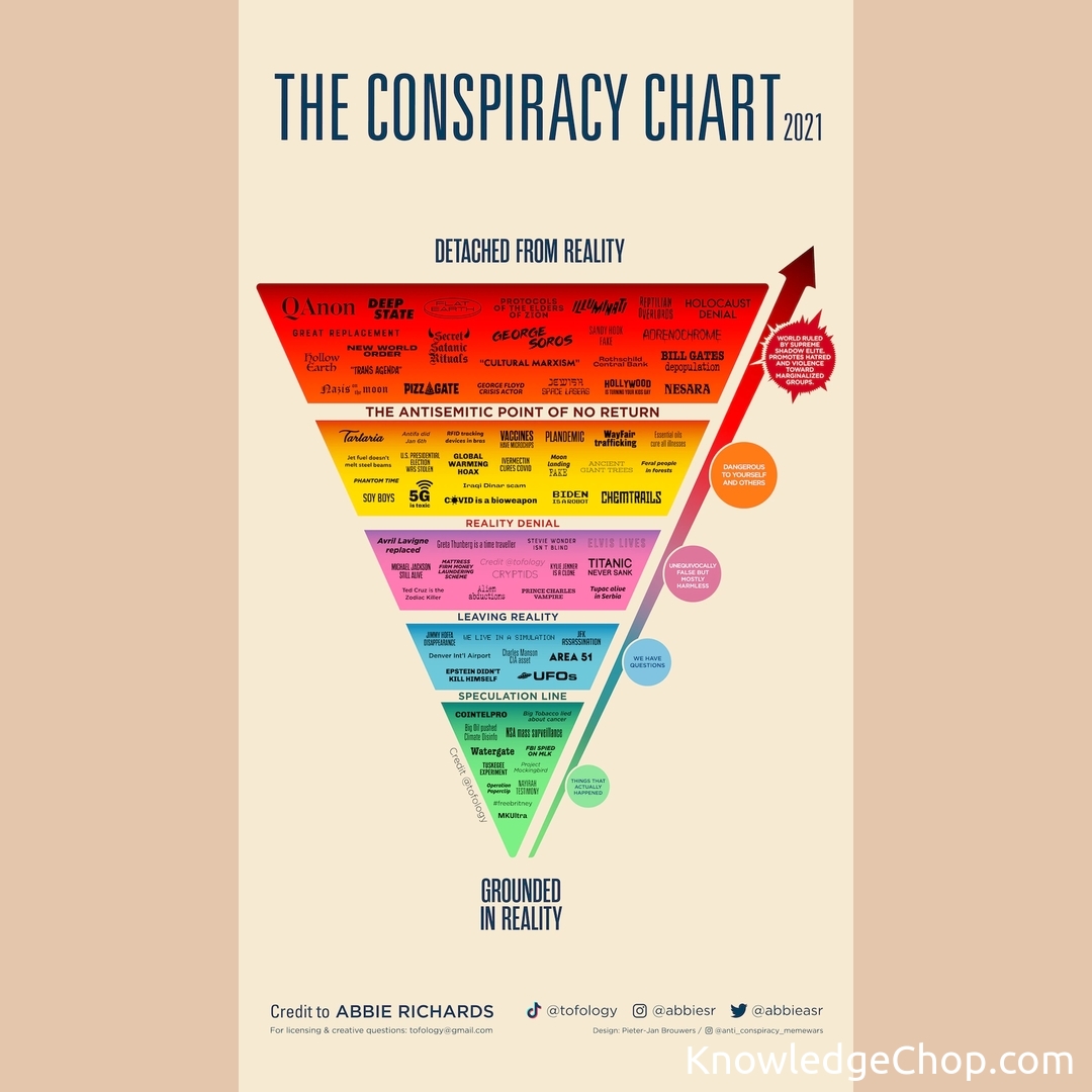 Conspiracy Chart