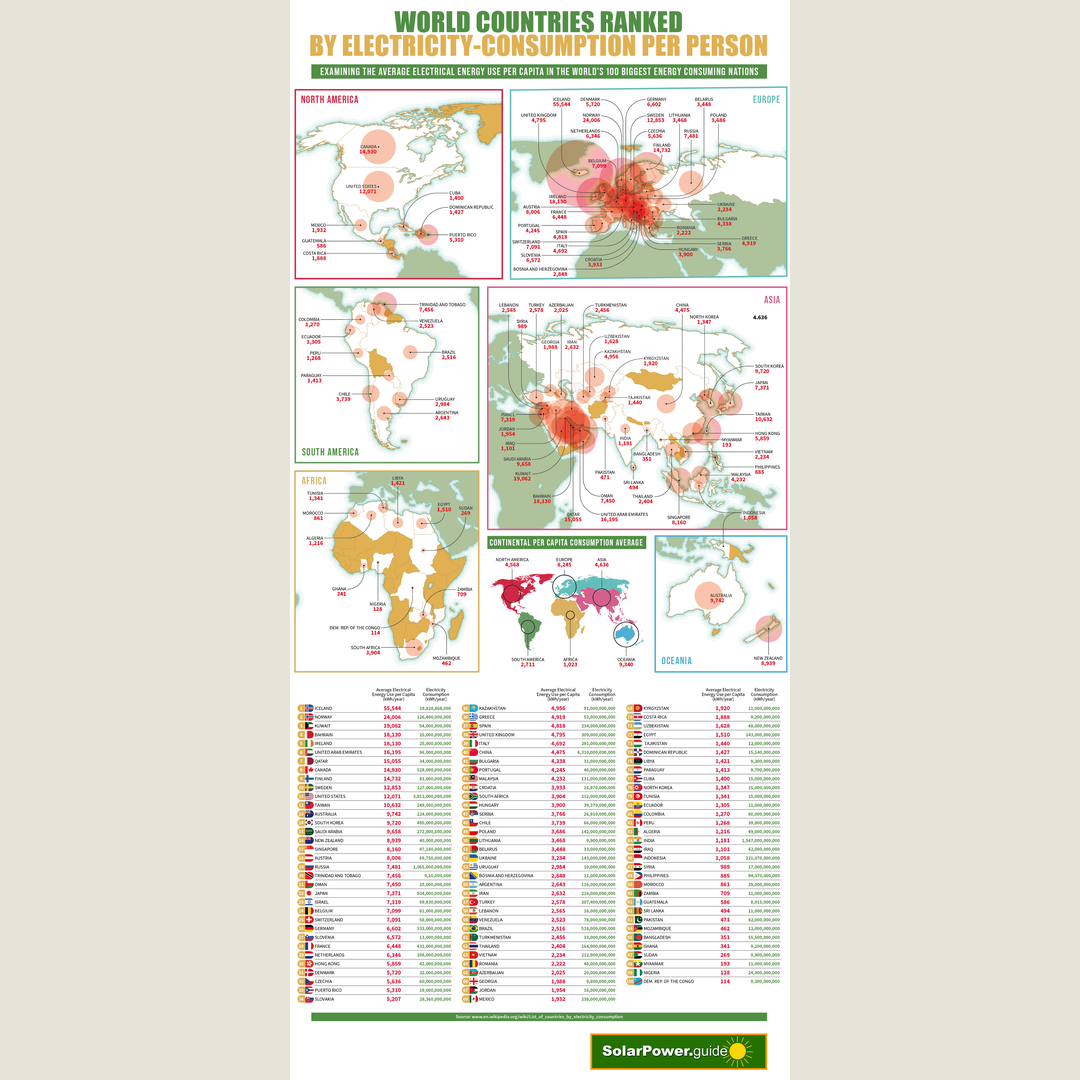 Countries ranked by their Energy Consumption per person