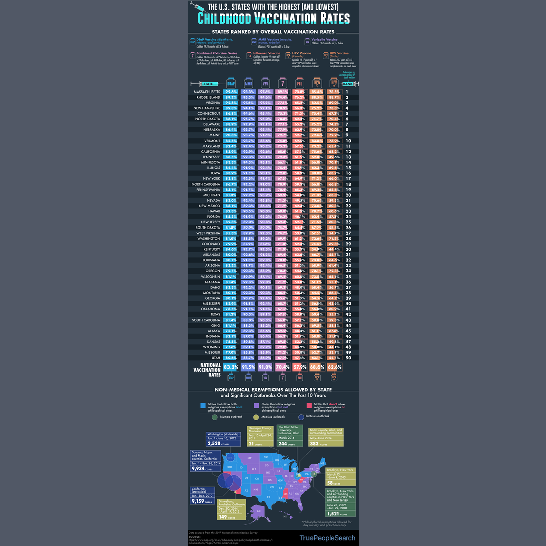 States with the highest and lowest childhood vaccination rates