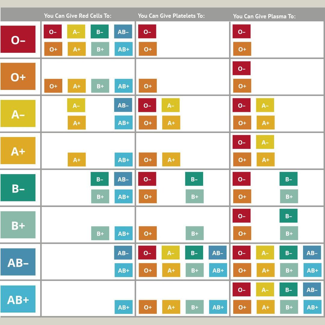 Components of your blood are useful to which blood types? Source: oneblood.org