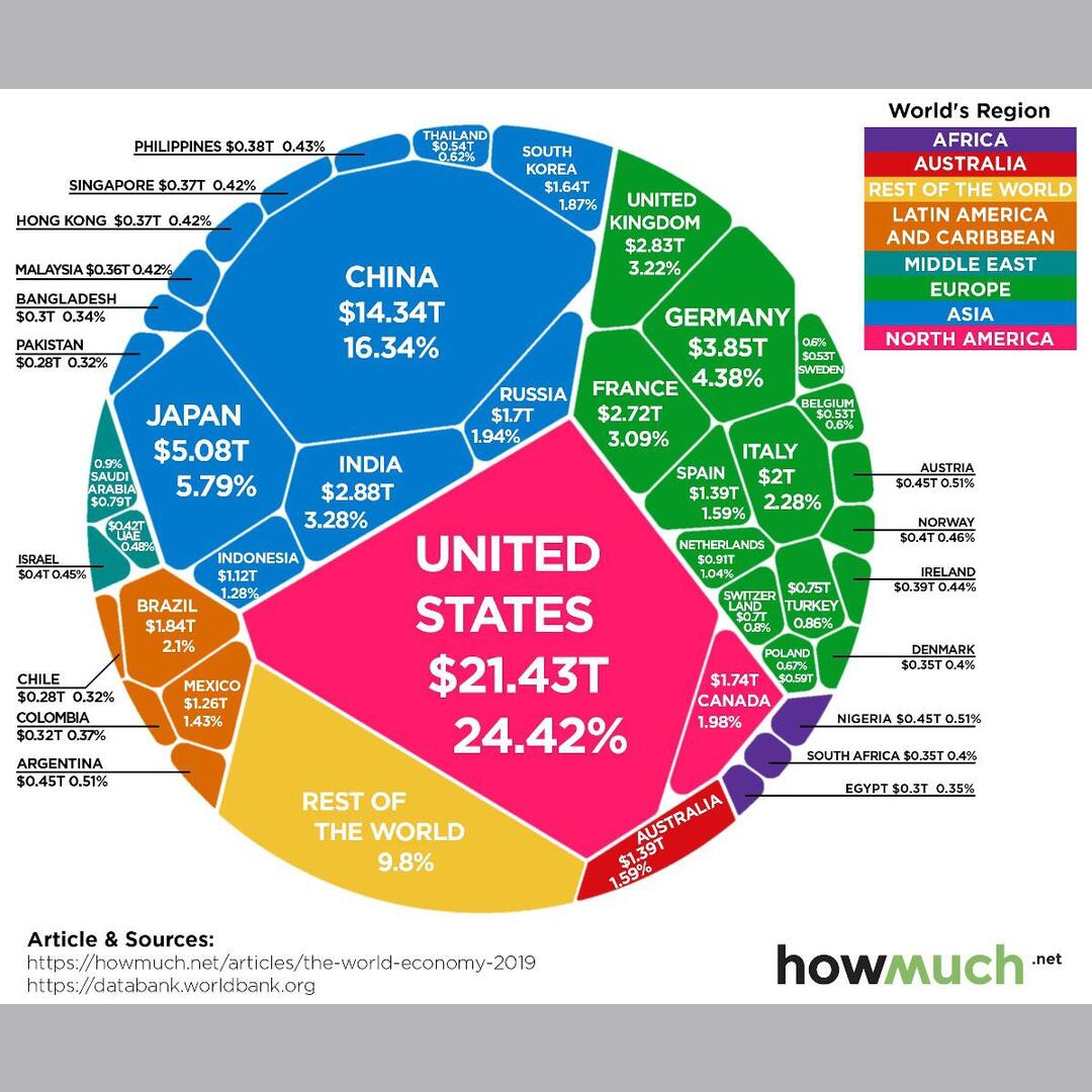 The $88 Trillion World Economy in Chart