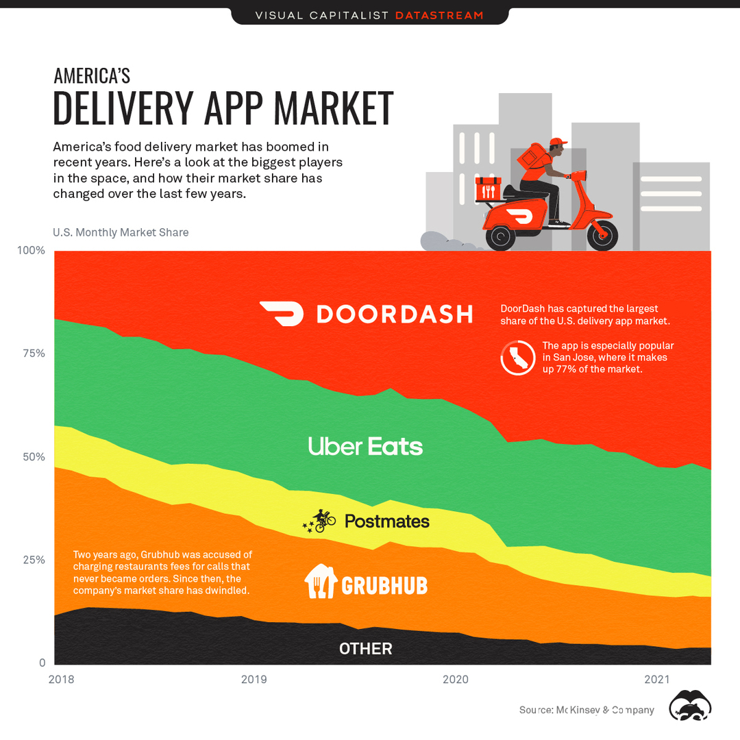 The Breakdown of Food Delivery Market in U.S.A