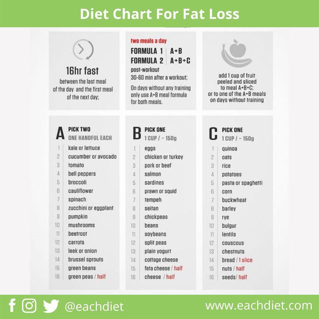 Best Diet Plan For Fat Loss And Muscle Building