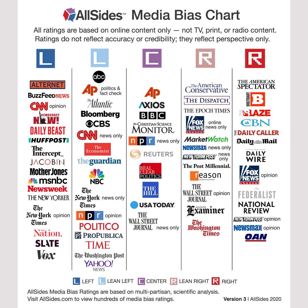 Media Bias Chart. Know how much you can trust your news!