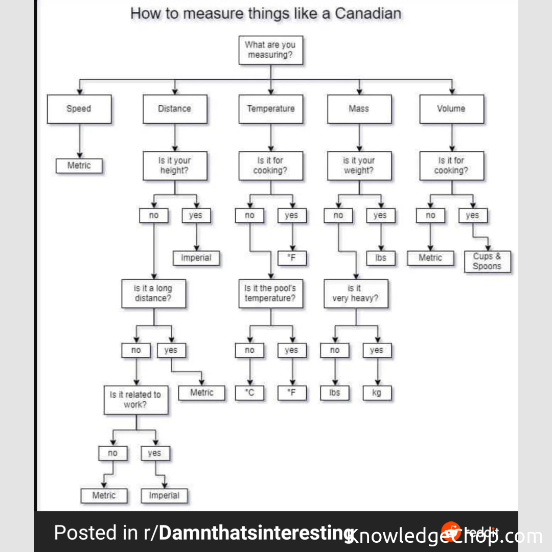 How to measure things like a Canadian