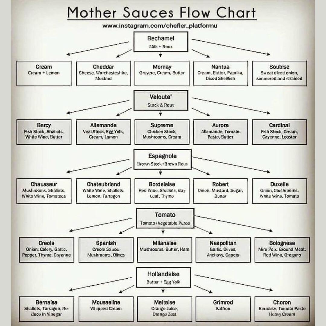 mother sauces flow chart. not mine. credit is in the pic.