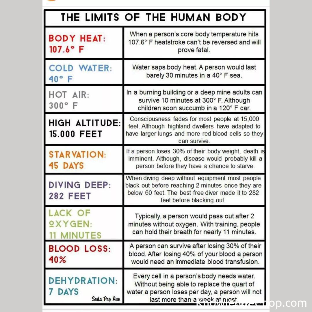 Limits of the Human Body