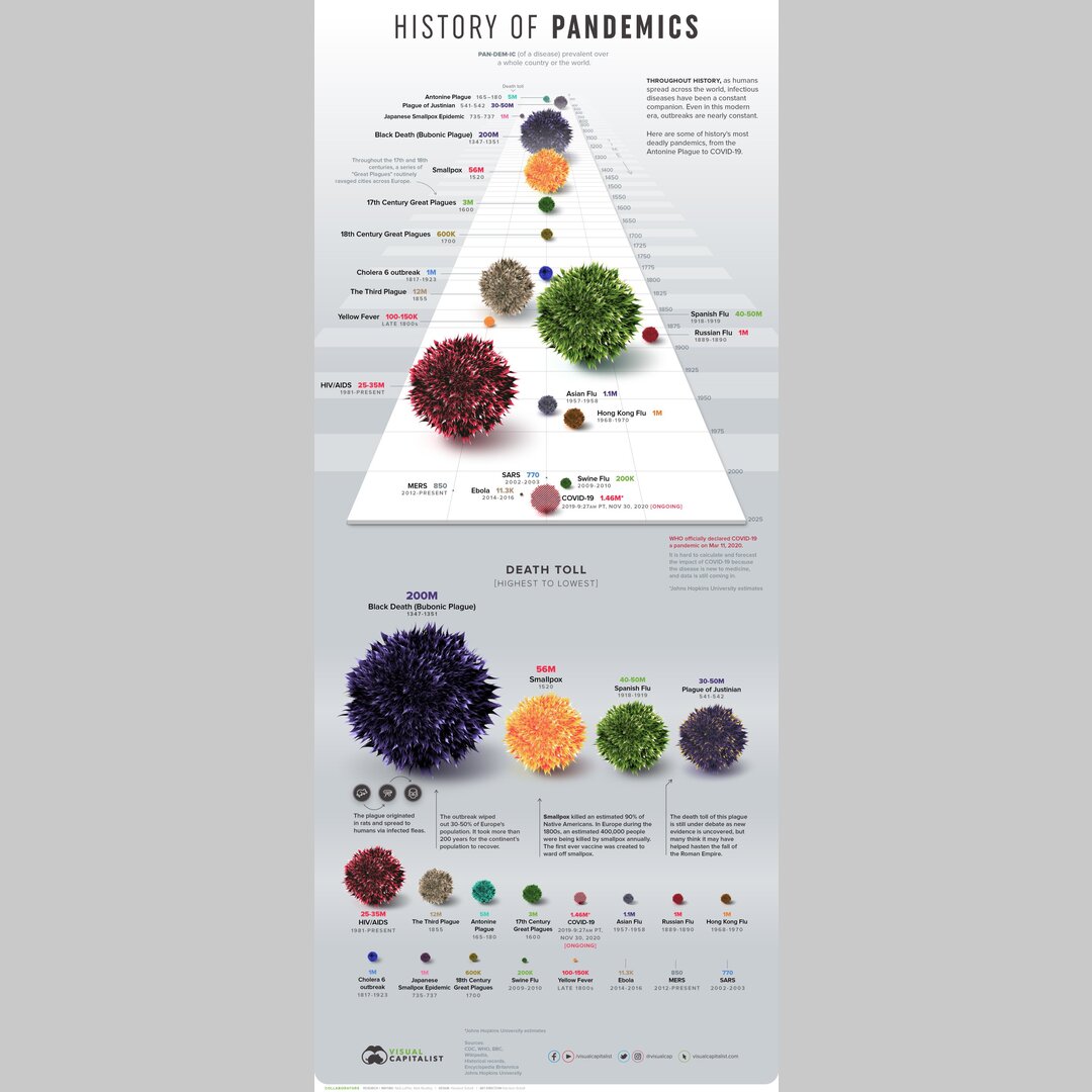 Pandemics throughout time