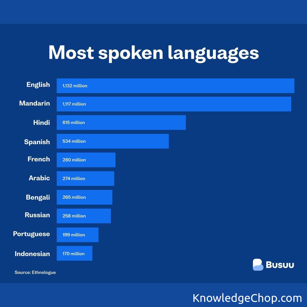 Most spoken languages in the world, 2022. | 🥷 Knowledge Ninja