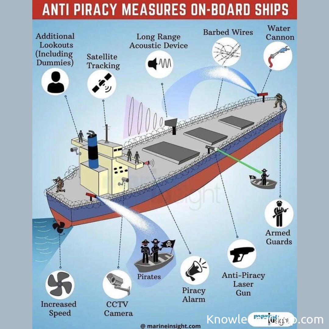 Anti-piracy measures on ships