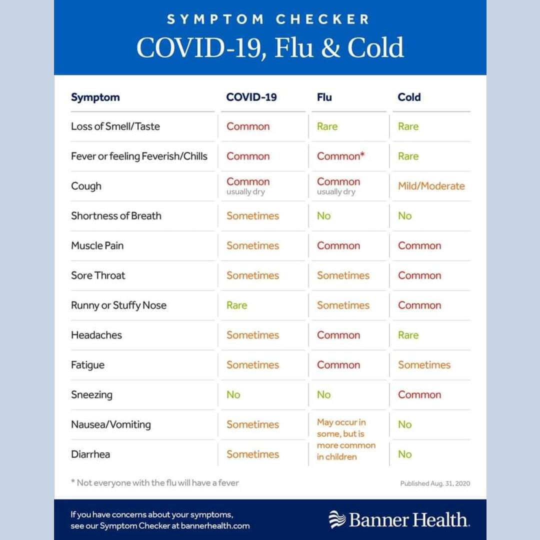 Difference between COVID-19, Flu, and Cold symptoms.