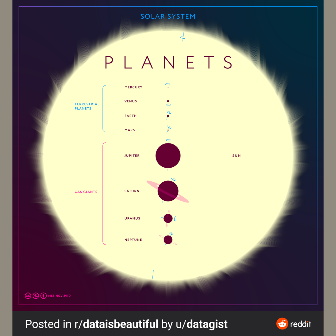 Planet size s and their rotation.