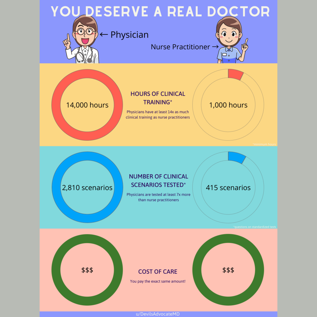 NPs are NOT doctors. Their training is SEVEREly lacking than that of a Physician Assistant. This is a statement. Ask any medical doctors, they will tell you the same.