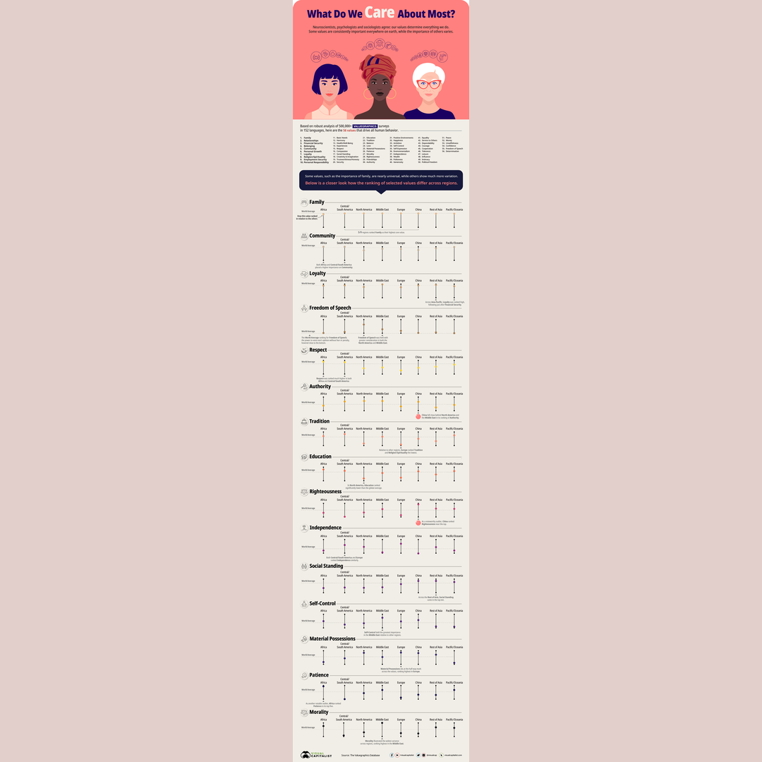 The world s most influental values